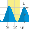 Duxbury MA tide chart for Monday, December 1, 2025