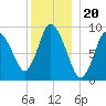 Duxbury MA tide chart for Saturday, December 20, 2025