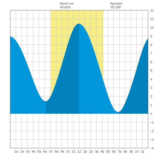 Duxbury MA tide chart for Sunday, December 21, 2025