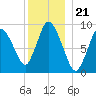 Duxbury MA tide chart for Sunday, December 21, 2025