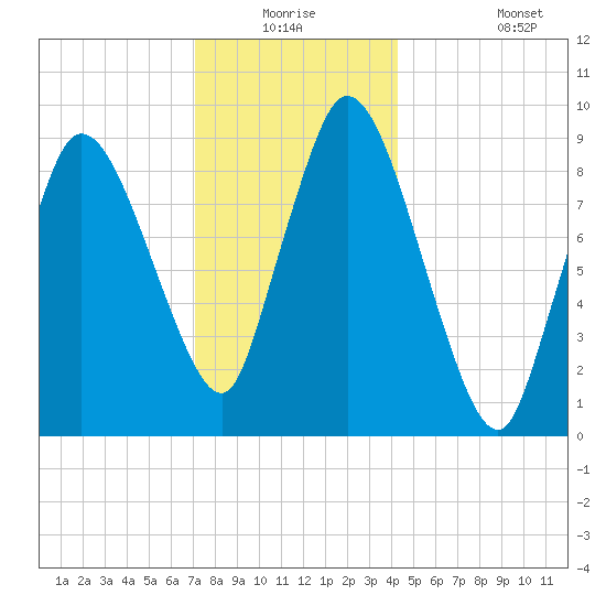 Duxbury MA tide chart for Wednesday, December 24, 2025