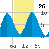 Duxbury MA tide chart for Friday, December 26, 2025