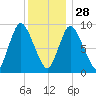 Duxbury MA tide chart for Sunday, December 28, 2025