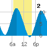 Duxbury MA tide chart for Tuesday, December 2, 2025