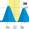 Duxbury MA tide chart for Tuesday, December 30, 2025