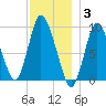 Duxbury MA tide chart for Wednesday, December 3, 2025