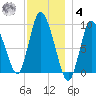 Duxbury MA tide chart for Thursday, December 4, 2025