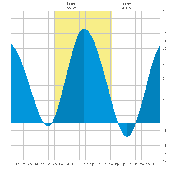 Duxbury MA tide chart for Saturday, December 6, 2025