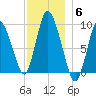 Duxbury MA tide chart for Saturday, December 6, 2025