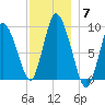 Duxbury MA tide chart for Sunday, December 7, 2025