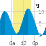 Duxbury MA tide chart for Tuesday, December 9, 2025