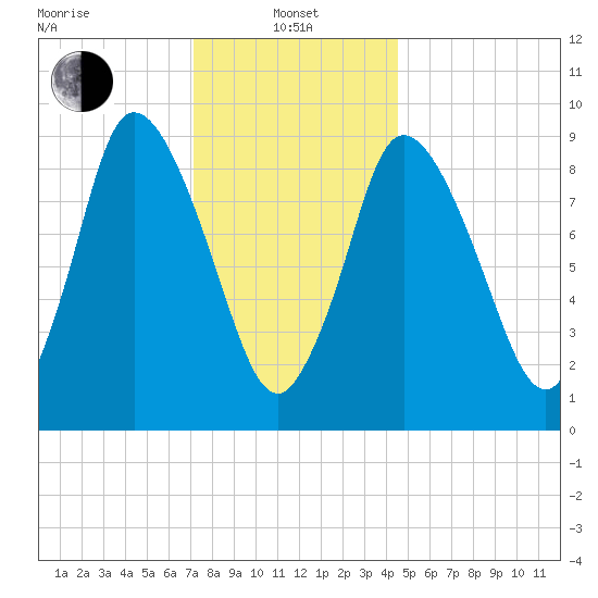 Duxbury MA tide chart for Saturday, January 10, 2026