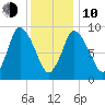 Duxbury MA tide chart for Saturday, January 10, 2026
