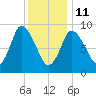 Duxbury MA tide chart for Sunday, January 11, 2026
