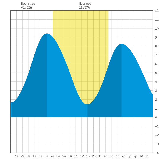 Duxbury MA tide chart for Monday, January 12, 2026