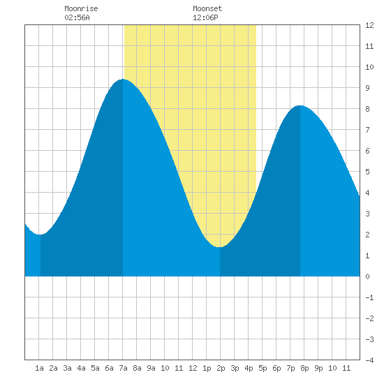 Duxbury MA tide chart for Tuesday, January 13, 2026