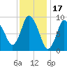 Duxbury MA tide chart for Saturday, January 17, 2026