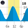 Duxbury MA tide chart for Sunday, January 18, 2026