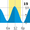 Duxbury MA tide chart for Monday, January 19, 2026