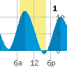 Duxbury MA tide chart for Thursday, January 1, 2026