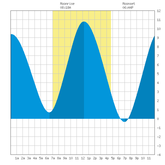 Duxbury MA tide chart for Tuesday, January 20, 2026