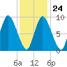 Duxbury MA tide chart for Saturday, January 24, 2026