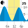 Duxbury MA tide chart for Sunday, January 25, 2026