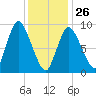 Duxbury MA tide chart for Monday, January 26, 2026