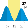 Duxbury MA tide chart for Tuesday, January 27, 2026