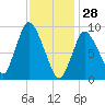 Duxbury MA tide chart for Wednesday, January 28, 2026