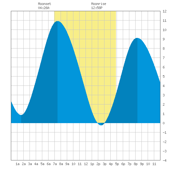 Duxbury MA tide chart for Thursday, January 29, 2026