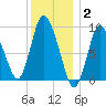 Duxbury MA tide chart for Friday, January 2, 2026