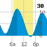 Duxbury MA tide chart for Friday, January 30, 2026