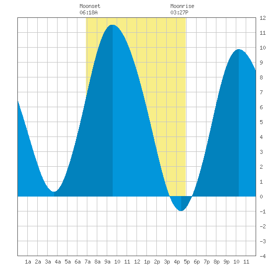 Duxbury MA tide chart for Saturday, January 31, 2026