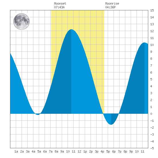 Duxbury MA tide chart for Saturday, January 3, 2026