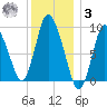 Duxbury MA tide chart for Saturday, January 3, 2026