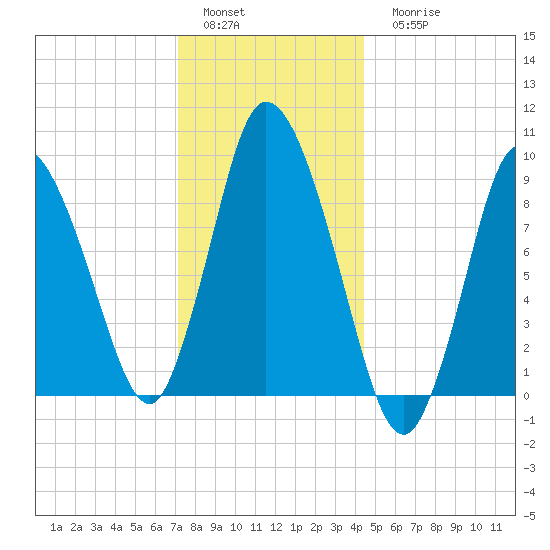 Duxbury MA tide chart for Sunday, January 4, 2026
