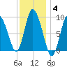 Duxbury MA tide chart for Sunday, January 4, 2026