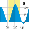 Duxbury MA tide chart for Monday, January 5, 2026