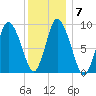 Duxbury MA tide chart for Wednesday, January 7, 2026