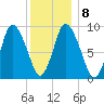 Duxbury MA tide chart for Thursday, January 8, 2026