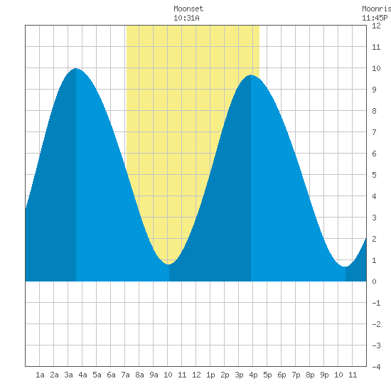 Duxbury MA tide chart for Friday, January 9, 2026