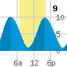 Duxbury MA tide chart for Friday, January 9, 2026