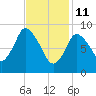 Duxbury MA tide chart for Wednesday, February 11, 2026
