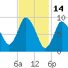 Duxbury MA tide chart for Saturday, February 14, 2026