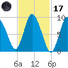 Duxbury MA tide chart for Tuesday, February 17, 2026