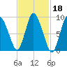 Duxbury MA tide chart for Wednesday, February 18, 2026