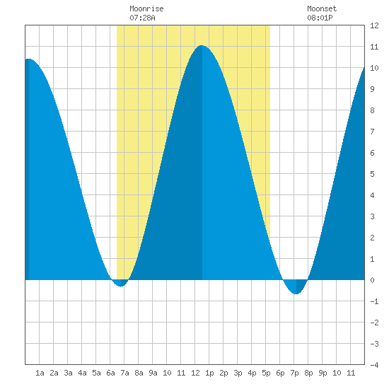 Duxbury MA tide chart for Thursday, February 19, 2026