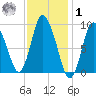 Duxbury MA tide chart for Sunday, February 1, 2026