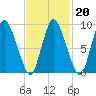 Duxbury MA tide chart for Friday, February 20, 2026